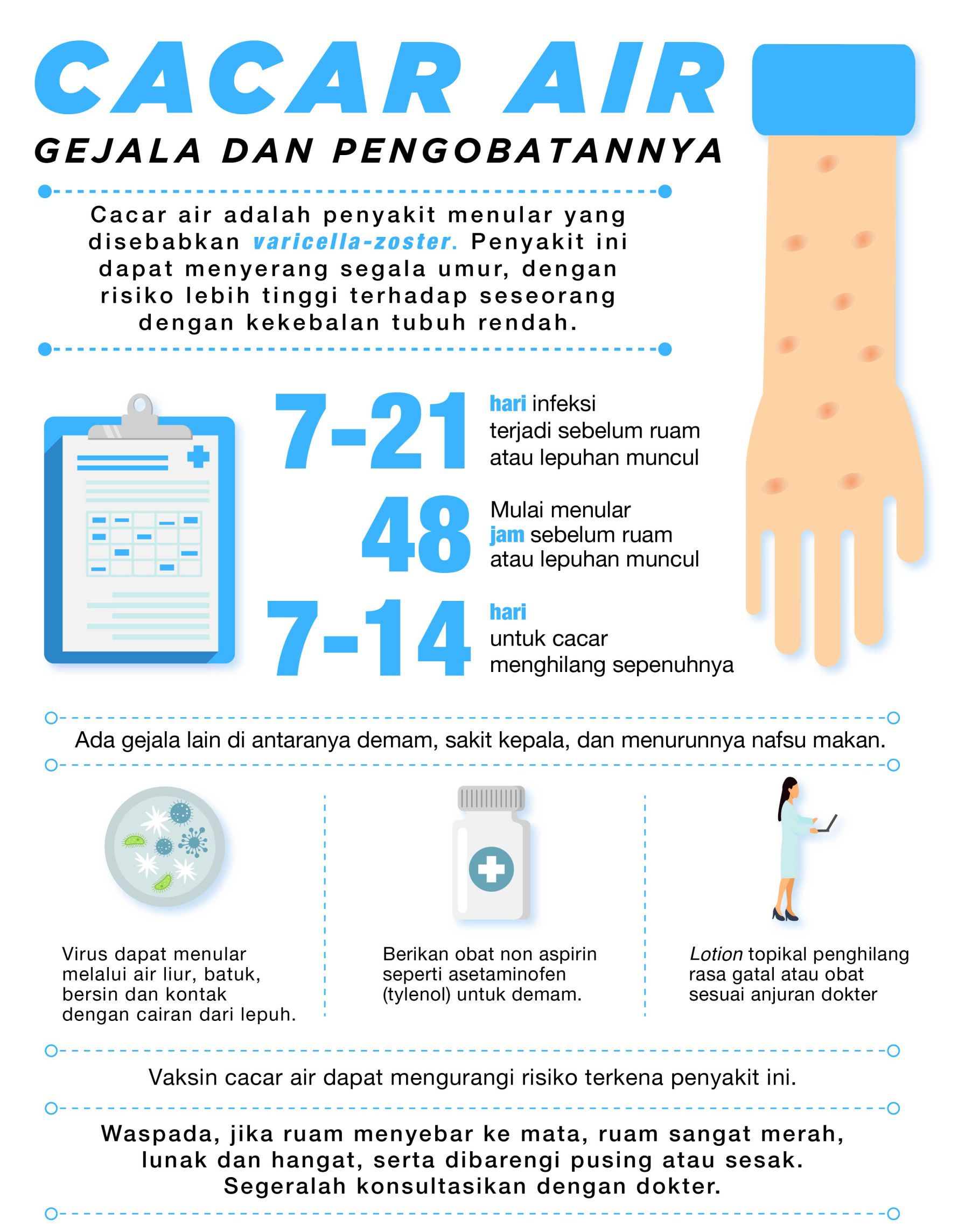 Infografik: Cacar Air, Gejala dan Pengobatannya