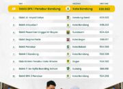 SMAIT As-Syifa Boarding School Masuk 10 Besar SMA Terbaik di Jawa Barat Berdasarkan Nilai UTBK 2025