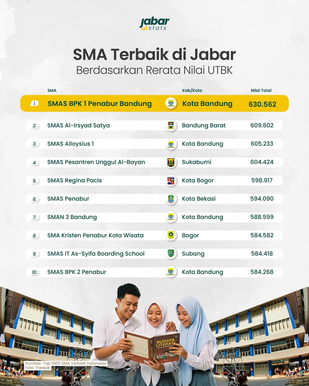 SMAIT As-Syifa Boarding School Masuk 10 Besar SMA Terbaik di Jawa Barat Berdasarkan Nilai UTBK 2025