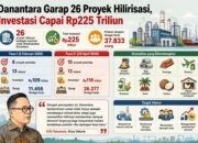Danantara Garap 26 Proyek Hilirisasi Bernilai Rp225 Triliun, Targetkan Puluhan Ribu Lapangan Kerja