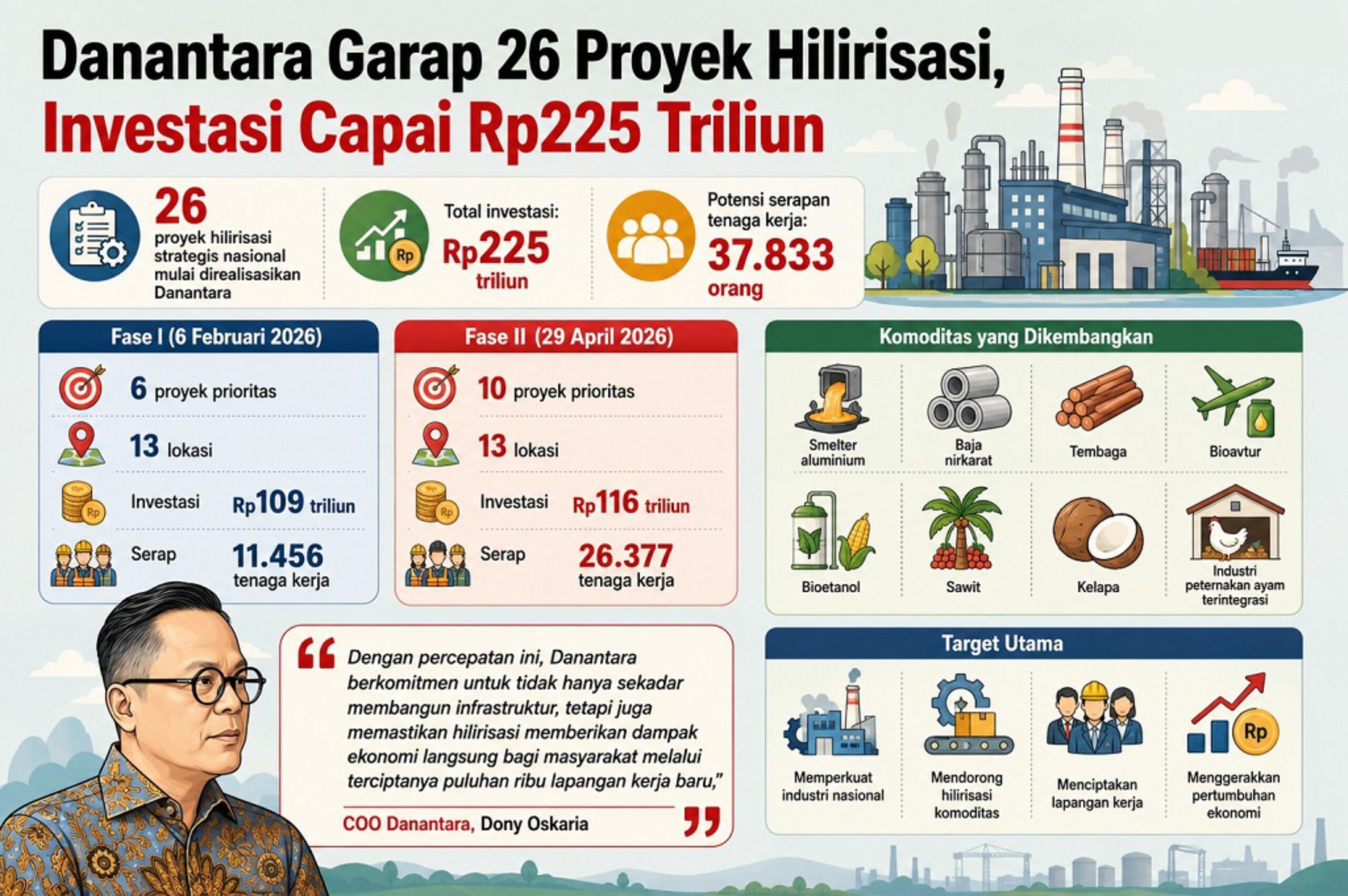 Danantara Garap 26 Proyek Hilirisasi Bernilai Rp225 Triliun, Targetkan Puluhan Ribu Lapangan Kerja